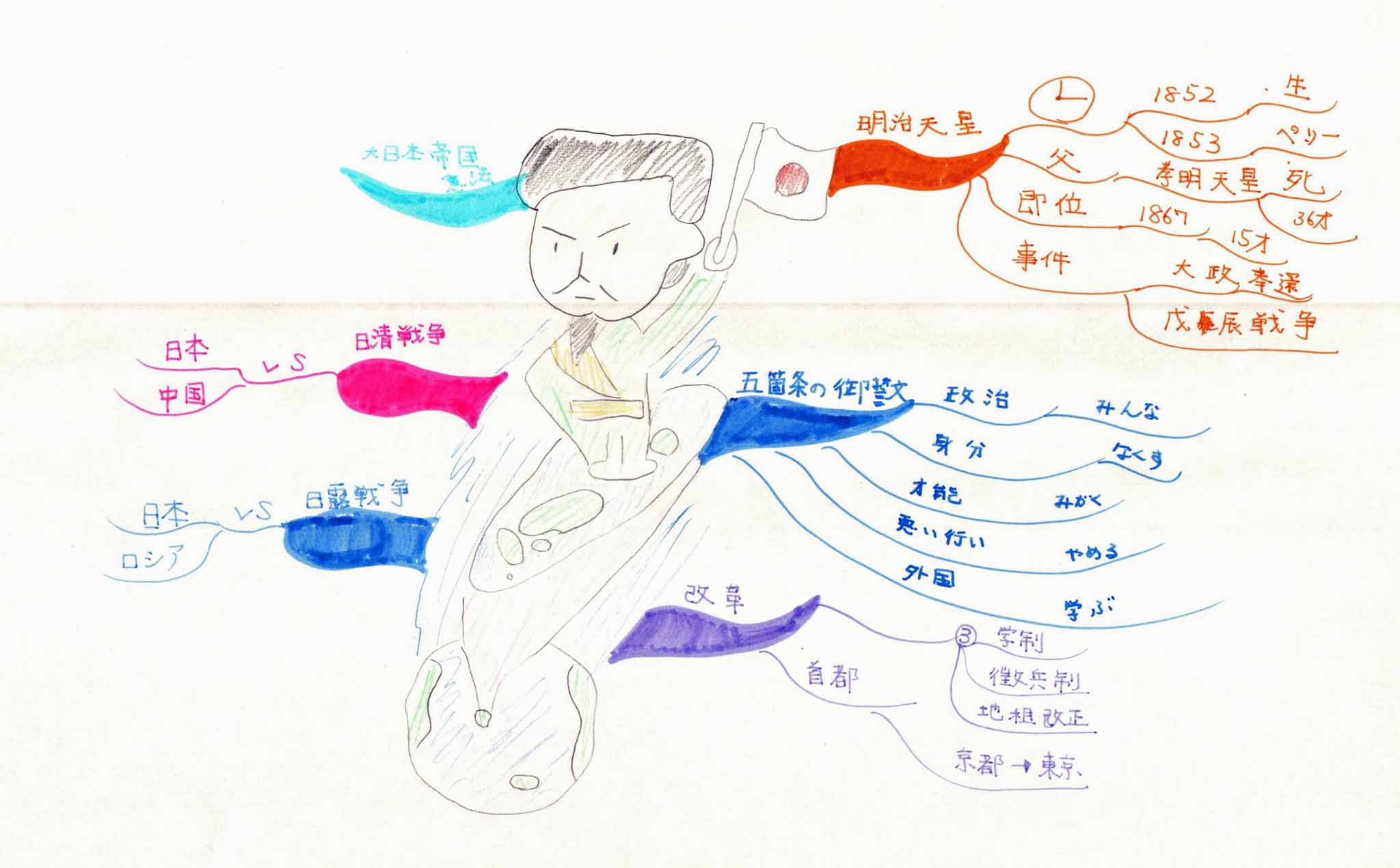 みんなのマインドマップ～明治天皇（小学５・６年生）