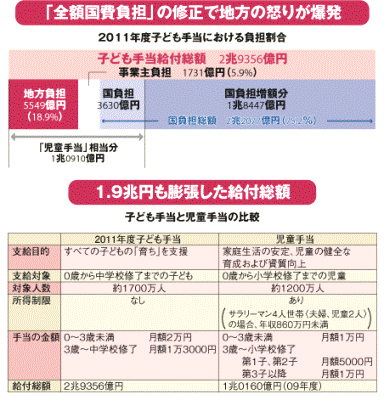 「子ども手当」財源に地方が反旗・・・
