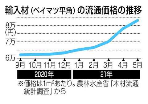 続・続報、ウッドショック。とうとう中日新聞さんの1面トップ記事になっちゃいました。今年の秋からがとても心配です。