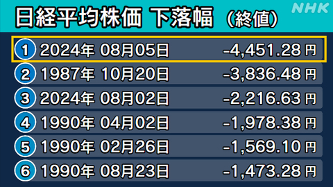 日経平均株価、歴史的1日。記憶にとどめておきましょう。岡崎市のオーダーメイド家具屋 杉田木工所。