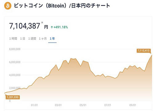 速報！ビットコインがついに７００万円突破。どこまで高騰続けるか？