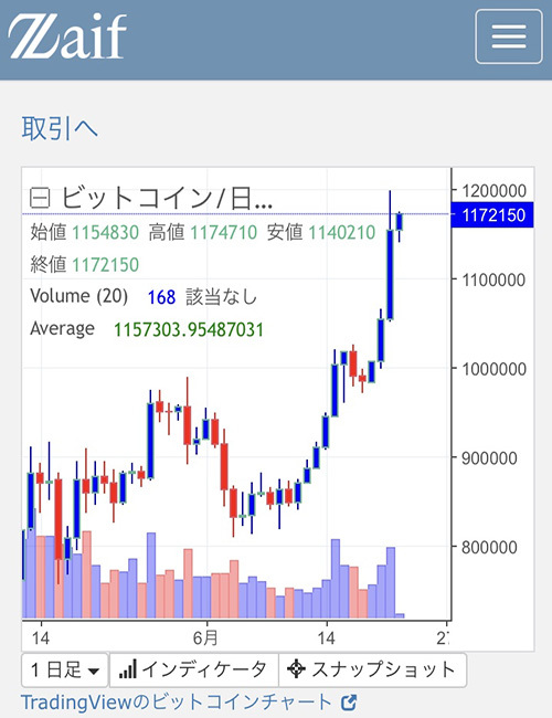 速報！　ビットコインの価格が急上昇／１ＢＴＣが１１７万円超え