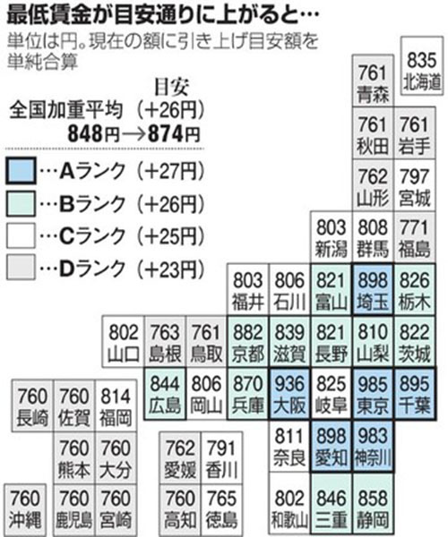 最低賃金、首都圏は１０００円目前！　中小企業は困惑？
