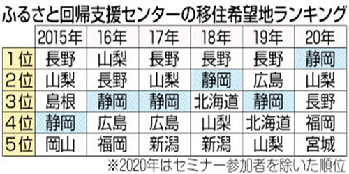 居住希望地、静岡県が第１位。　コロナ禍で首都圏に近く人気